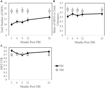 Wishes, beliefs, and jealousy: use of mental state terms in Cinderella retells after traumatic brain injury